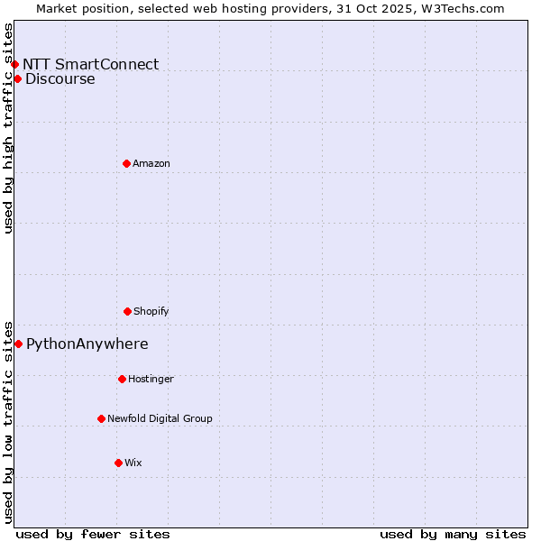 Market position of PythonAnywhere vs. Discourse vs. NTT SmartConnect