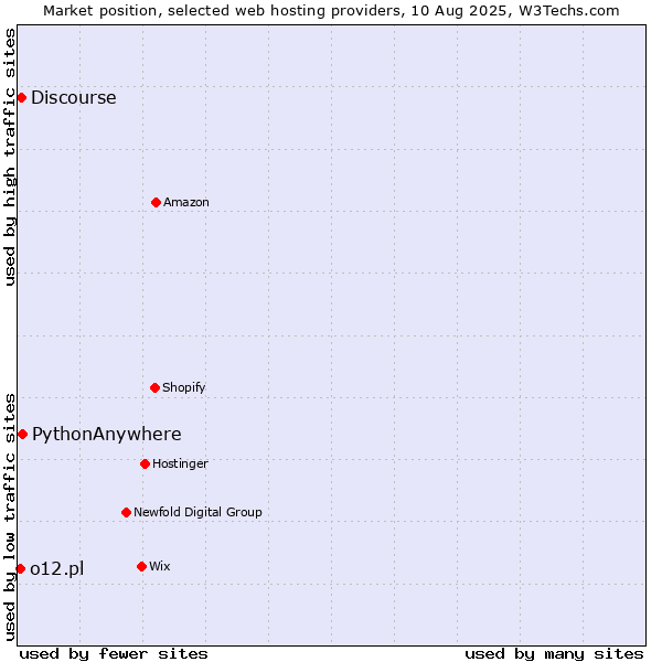 Market position of PythonAnywhere vs. Discourse vs. o12.pl