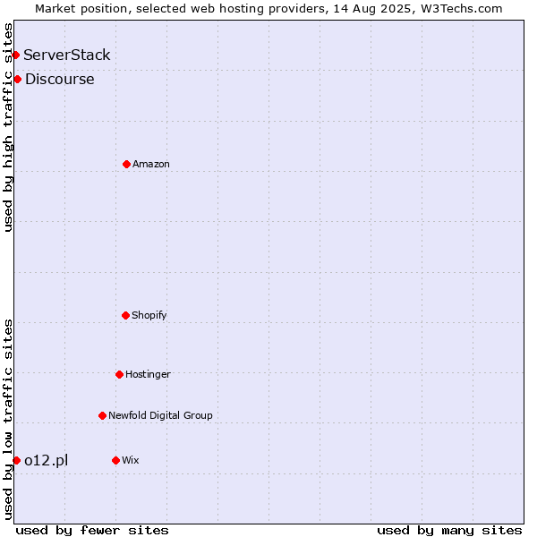 Market position of Discourse vs. o12.pl vs. ServerStack