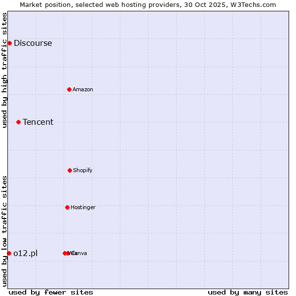 Market position of Tencent vs. Discourse vs. o12.pl