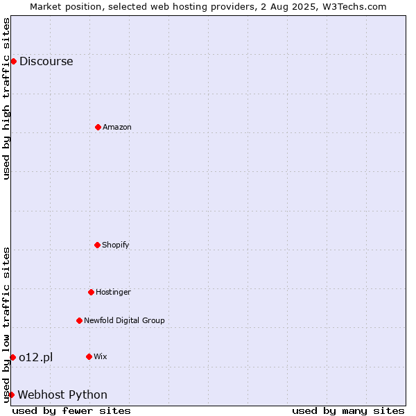 Market position of Discourse vs. o12.pl vs. Webhost Python