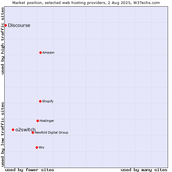Market position of o2switch vs. Discourse