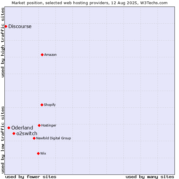 Market position of o2switch vs. Oderland vs. Discourse