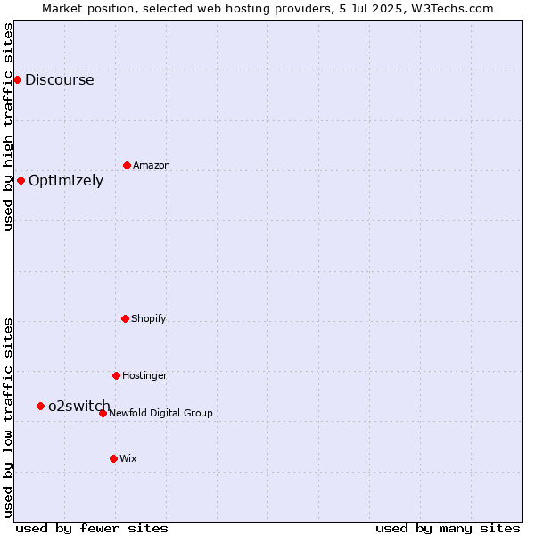 Market position of o2switch vs. Optimizely vs. Discourse