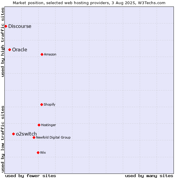 Market position of o2switch vs. Oracle vs. Discourse