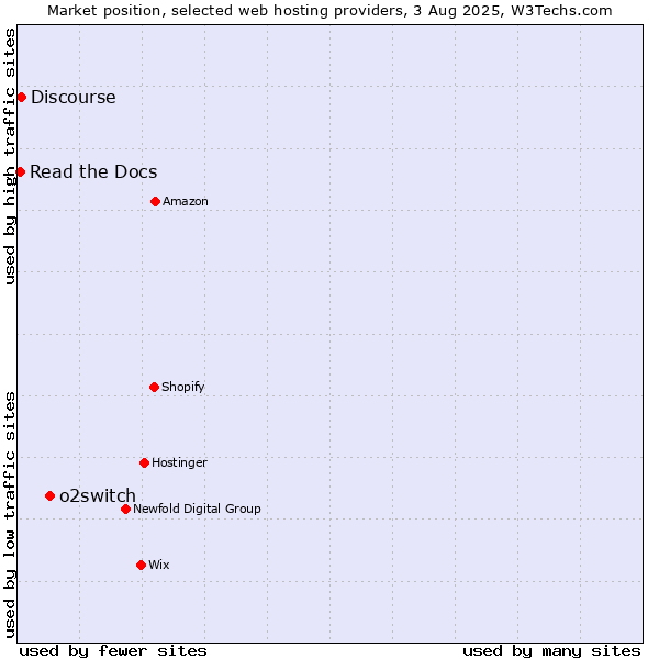 Market position of o2switch vs. Discourse vs. Read the Docs