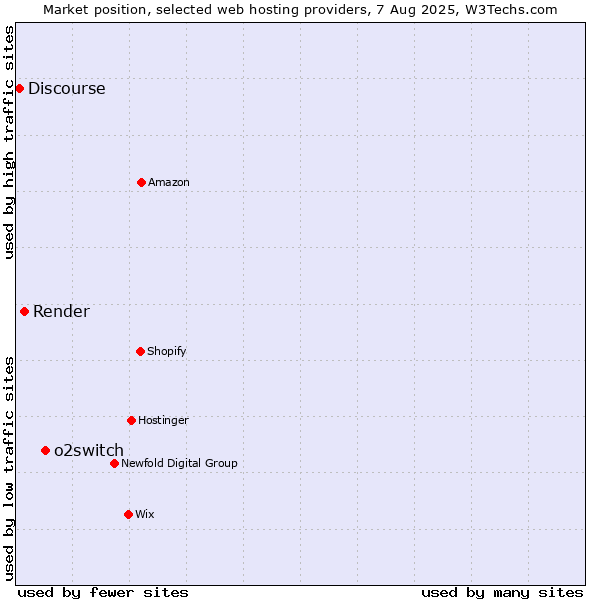 Market position of o2switch vs. Render vs. Discourse
