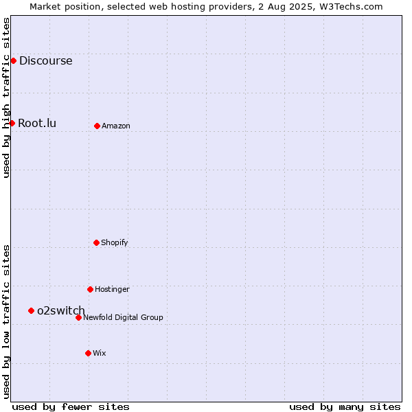 Market position of o2switch vs. Discourse vs. Root.lu