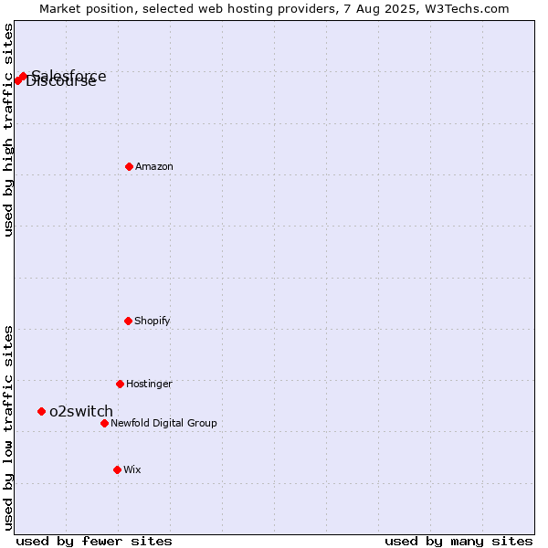 Market position of o2switch vs. Salesforce vs. Discourse