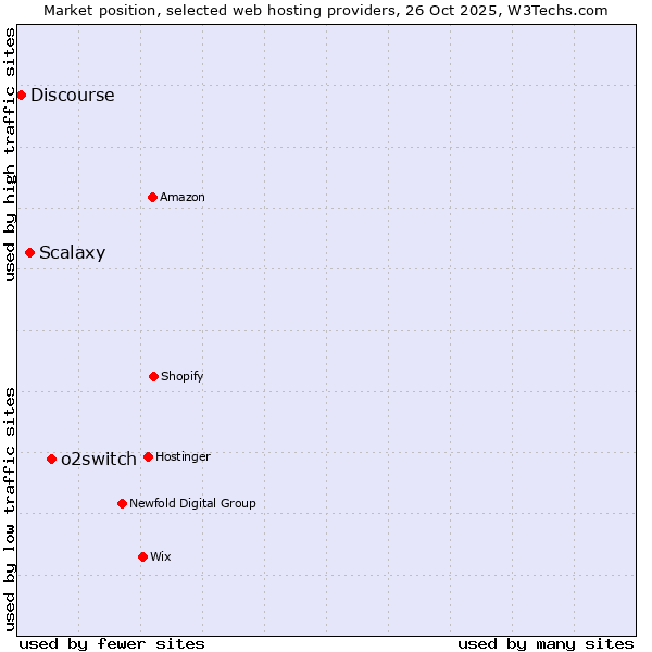 Market position of o2switch vs. Scalaxy vs. Discourse