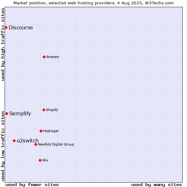 Market position of o2switch vs. Semplify vs. Discourse