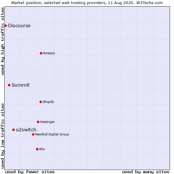 Market position of o2switch vs. Summit vs. Discourse