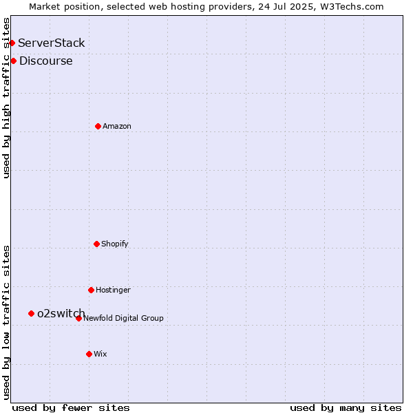 Market position of o2switch vs. Discourse vs. ServerStack