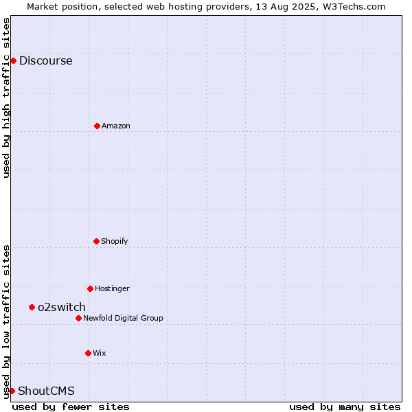 Market position of o2switch vs. Discourse vs. ShoutCMS