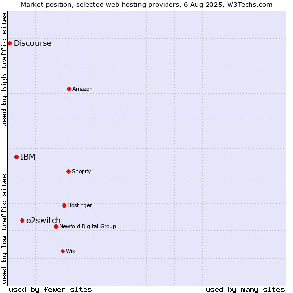 Market position of o2switch vs. IBM vs. Discourse