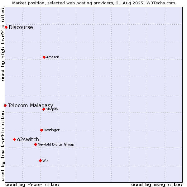 Market position of o2switch vs. Discourse vs. Telecom Malagasy