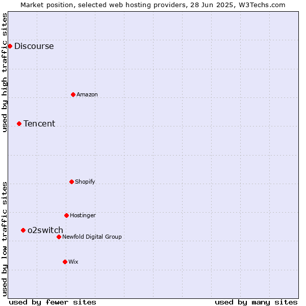 Market position of o2switch vs. Tencent vs. Discourse