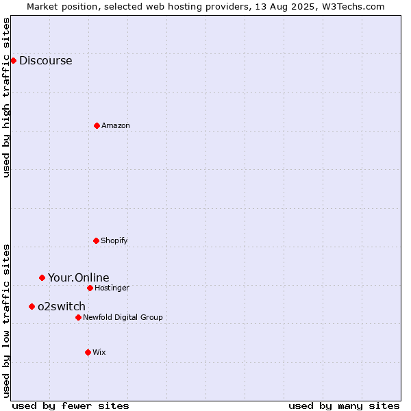 Market position of Your.Online vs. o2switch vs. Discourse