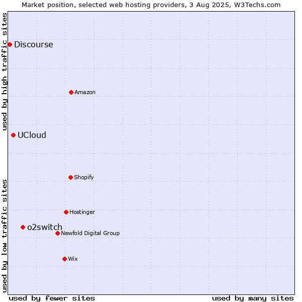 Market position of o2switch vs. UCloud vs. Discourse