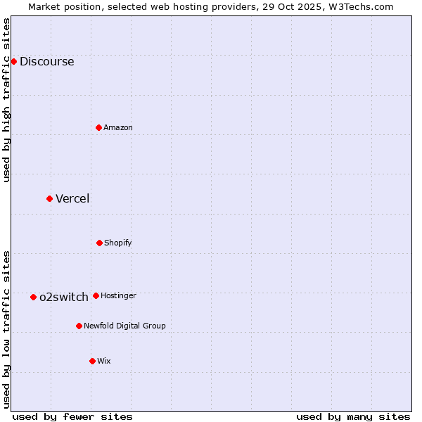 Market position of Vercel vs. o2switch vs. Discourse