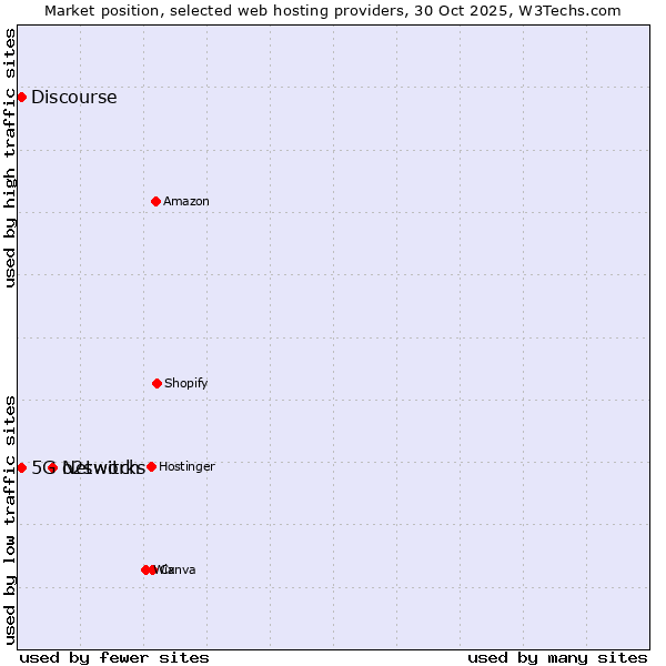 Market position of o2switch vs. Discourse vs. 5G Networks