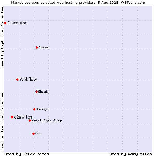 Market position of Webflow vs. o2switch vs. Discourse