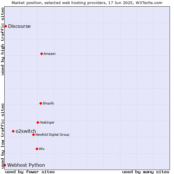 Market position of o2switch vs. Discourse vs. Webhost Python