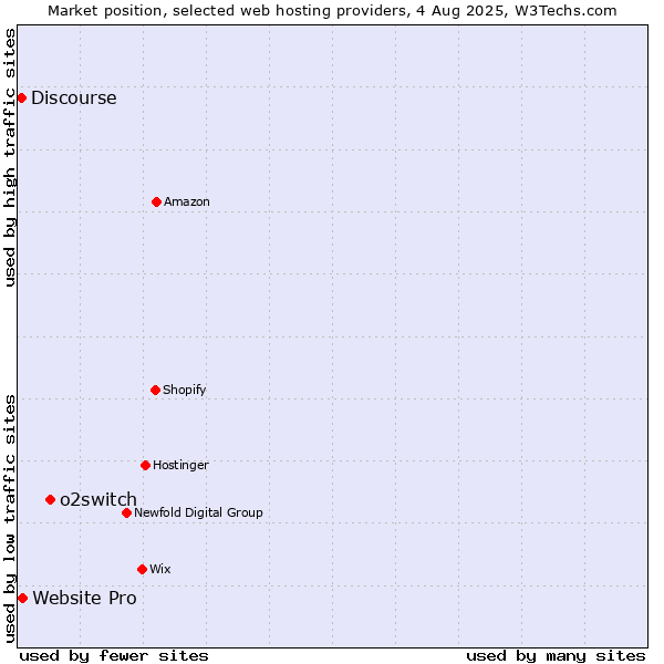 Market position of o2switch vs. Website Pro vs. Discourse
