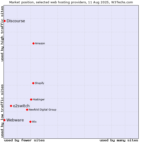 Market position of o2switch vs. Discourse vs. Webware