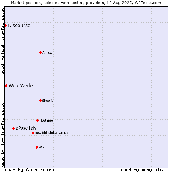 Market position of o2switch vs. Web Werks vs. Discourse