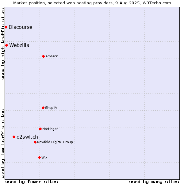 Market position of o2switch vs. Webzilla vs. Discourse