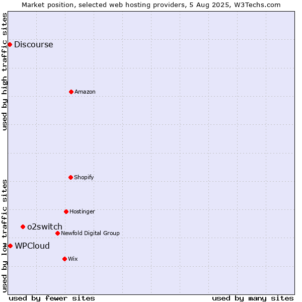 Market position of o2switch vs. WPCloud vs. Discourse