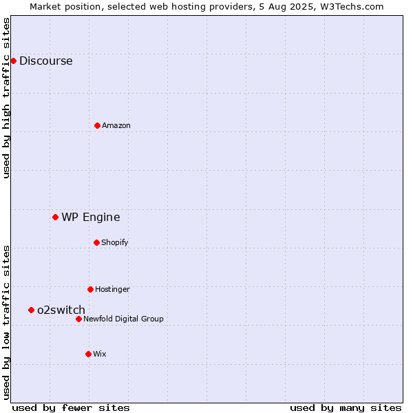 Market position of WP Engine vs. o2switch vs. Discourse