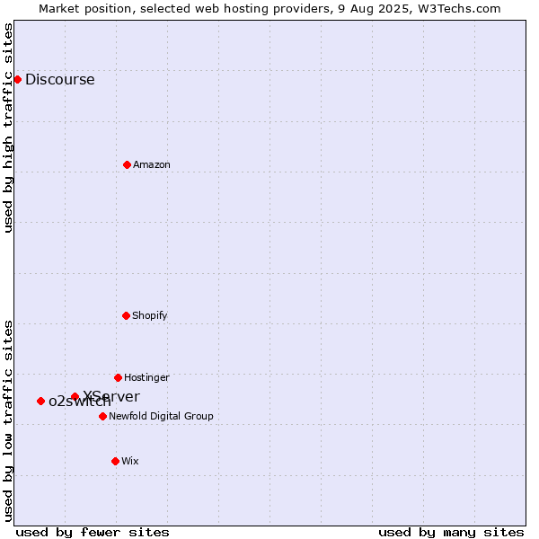 Market position of XServer vs. o2switch vs. Discourse
