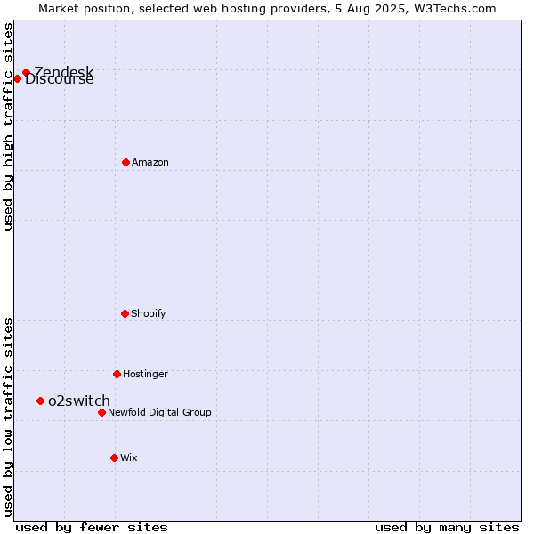 Market position of o2switch vs. Zendesk vs. Discourse