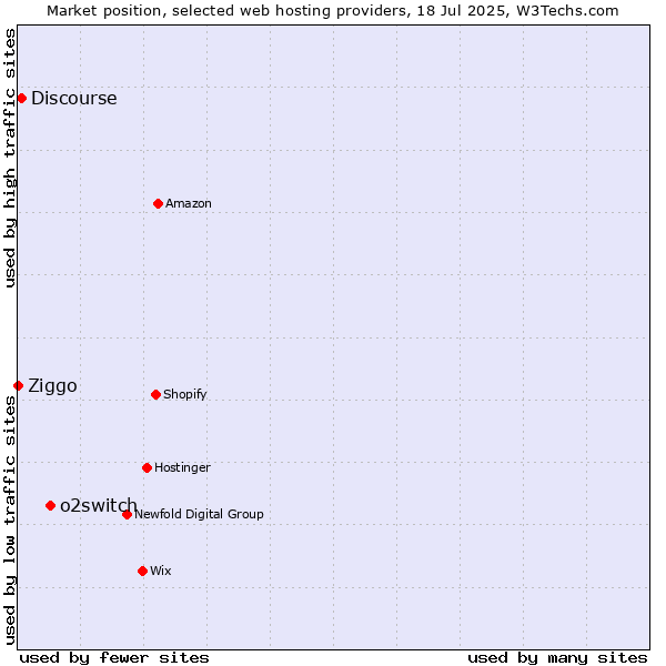 Market position of o2switch vs. Discourse vs. Ziggo