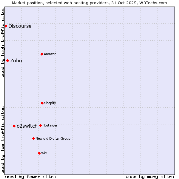 Market position of o2switch vs. Zoho vs. Discourse