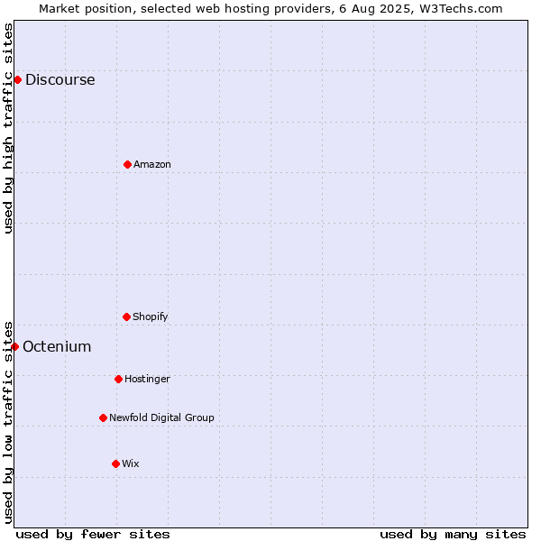 Market position of Discourse vs. Octenium
