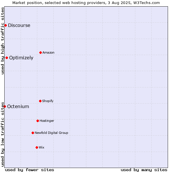 Market position of Optimizely vs. Discourse vs. Octenium