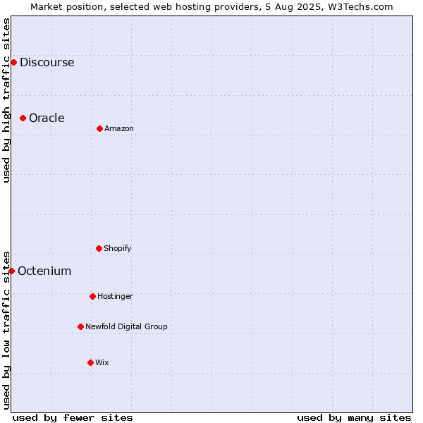 Market position of Oracle vs. Discourse vs. Octenium