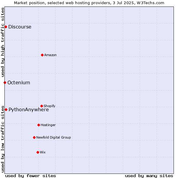 Market position of PythonAnywhere vs. Discourse vs. Octenium
