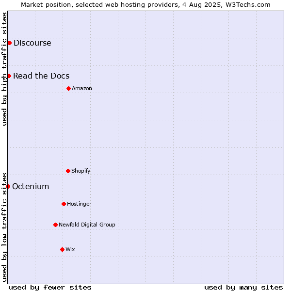 Market position of Discourse vs. Read the Docs vs. Octenium