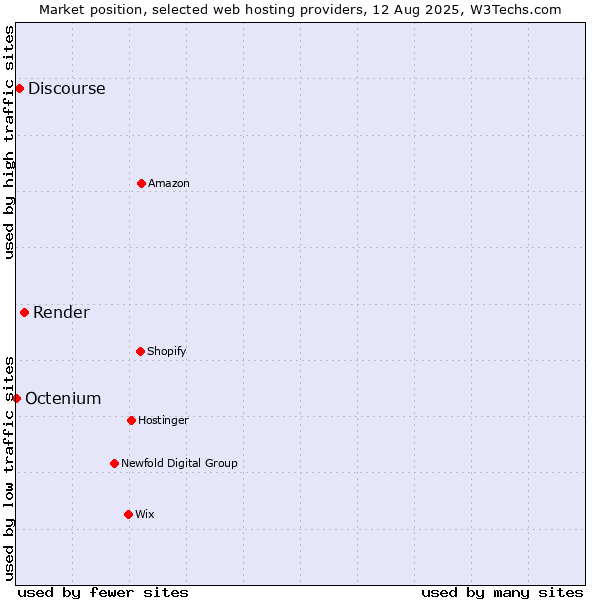 Market position of Render vs. Discourse vs. Octenium