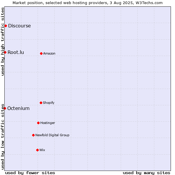 Market position of Discourse vs. Root.lu vs. Octenium