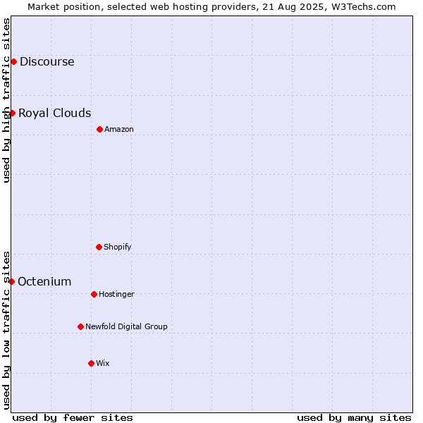 Market position of Discourse vs. Royal Clouds vs. Octenium