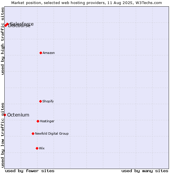 Market position of Salesforce vs. Discourse vs. Octenium