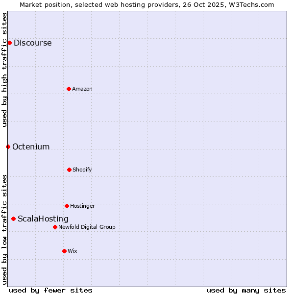 Market position of ScalaHosting vs. Discourse vs. Octenium
