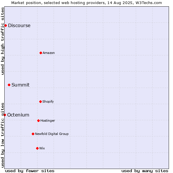 Market position of Summit vs. Discourse vs. Octenium