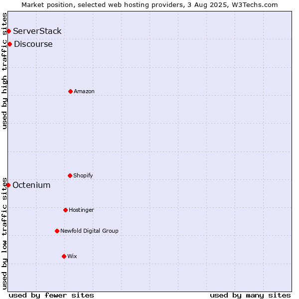 Market position of Discourse vs. ServerStack vs. Octenium