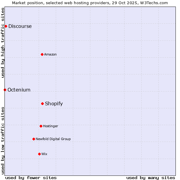 Market position of Shopify vs. Discourse vs. Octenium